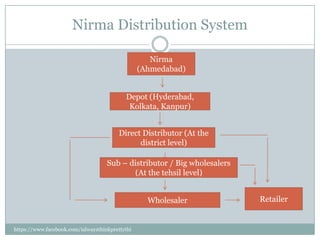 Nirma Distribution System

                                                    Nirma
                                                 (Ahmedabad)


                                           Depot (Hyderabad,
                                            Kolkata, Kanpur)


                                         Direct Distributor (At the
                                               district level)

                                    Sub – distributor / Big wholesalers
                                           (At the tehsil level)


                                                   Wholesaler             Retailer


https://www.facebook.com/ialwaysthinkprettythi
ngs
 