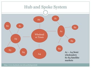 Hub and Spoke System

                                                 A2   S1


   S2               S1
                                                                           S2
                                                            A1
                                          Wholesal
                                          er Town
              A3
                                                                      S3


                                                           S4
      S3
                         S4                                      A1 – A4 Semi
                                                 A4              wholesalers
                                                                 S1-S4 Satellite
                                                                 markets
https://www.facebook.com/ialwaysthinkprettythi
ngs
 