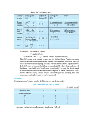 Table for Two Way Anova
 