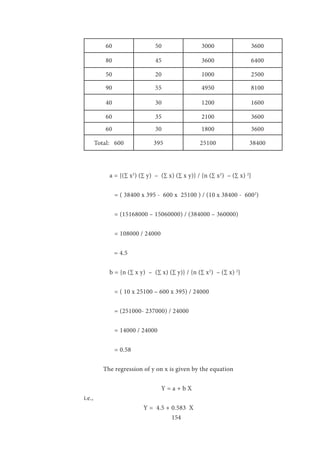154
60 50 3000 3600
80 45 3600 6400
50 20 1000 2500
90 55 4950 8100
40 30 1200 1600
60 35 2100 3600
60 30 1800 3600
Total: 600 395 25100 38400
	 a = {(∑ x2
) (∑ y) – (∑ x) (∑ x y)} / {n (∑ x2
) – (∑ x) 2
}
	 = ( 38400 x 395 - 600 x 25100 ) / (10 x 38400 - 6002
)
	 = (15168000 – 15060000) / (384000 – 360000)
	 = 108000 / 24000
	
= 4.5
	 b = {n (∑ x y) – (∑ x) (∑ y)} / {n (∑ x2
) – (∑ x) 2
}
	 = ( 10 x 25100 – 600 x 395) / 24000
	 = (251000- 237000) / 24000
	 = 14000 / 24000
	 = 0.58
	 The regression of y on x is given by the equation
				 Y = a + b X
i.e.,
			 Y = 4.5 + 0.583 X
 
