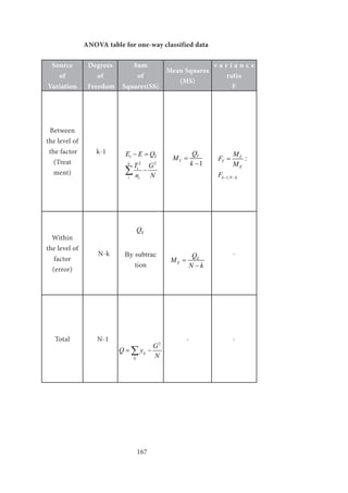 167
		ANOVA table for one-way classified data
Source
of
Variation
Degrees
of
Freedom
Sum
of
Squares(SS)
Mean Squares
(MS)
v a r i a n c e
ratio
F
Between
the level of
the factor
(Treat
ment)
k-1
1
2 2
T
k
i
i i
E E Q
T G
n N
− =
−∑
1
T
T
Q
M
k
=
−
1,
T
T
E
k N k
M
F
M
F − −
= :
Within
the level of
factor
(error)
N-k
EQ
By subtrac
tion
E
E
Q
M
N k
=
−
-
Total N-1
2
ij
ij
G
Q y
N
= −∑
- -
 