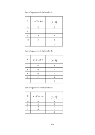 170
Sum of squares of deviations for A:
A 8A A A− = − ( )
2
A A−
8 0 0
9 1 1
5 -3 9
10 2 4
14
Sum of squares of deviations for B:
B 7B B B− = − ( )
2
B B−
7 0 0
6 -1 1
6 -1 1
9 2 4
6
Sum of squares of deviations for C:
C 6C C C− = − ( )
2
C C−
6 0 0
6 0 0
7 -1 1
5 -1 1
2
 