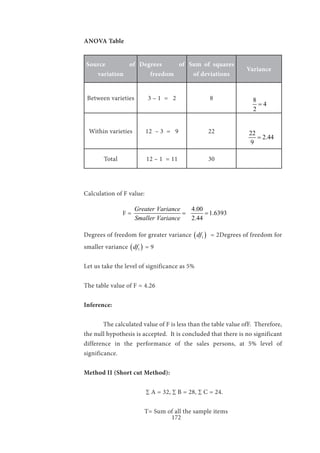 172
ANOVA Table
Source of
variation
Degrees of
freedom
Sum of squares
of deviations
Variance
Between varieties 3 – 1 = 2 8 8
4
2
=
Within varieties 12 – 3 = 9 22 22
2.44
9
=
Total 12 – 1 = 11 30
Calculation of F value:
		F =
Greater Variance
Smaller Variance
=
4.00
1.6393
2.44
=
Degrees of freedom for greater variance ( )1df = 2Degrees of freedom for
smaller variance ( )1df = 9
Let us take the level of significance as 5%
The table value of F = 4.26
Inference:
	 The calculated value of F is less than the table value ofF. Therefore,
the null hypothesis is accepted. It is concluded that there is no significant
difference in the performance of the sales persons, at 5% level of
significance.
Method II (Short cut Method):
∑ A = 32, ∑ B = 28, ∑ C = 24.
T= Sum of all the sample items
 