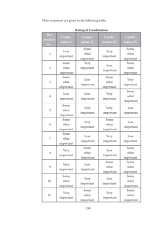 198
Their responses are given in the following table:
Rating of Combination
Res-
pondent
No.
Combi-
nation I
Combi-
nation II
Combi-
nation III
Combi-
nation IV
1
Less
important
Some
what
important
Very
important
Some
what
important
2
Some
what
important
Very
important
Less
important
Some
what
important
3
Some
what
important
Less
important
Some
what
important
Very
important
4
Less
important
Less
important
Very
important
Some
what
important
5
Some
what
important
Very
important
Very
important
Less
important
6
Some
what
important
Very
important
Some
what
important
Less
important
7
Some
what
important
Less
important
Very
important
Less
important
8
Very
important
Some
what
important
Less
important
Some
what
important
9
Very
important
Less
important
Some
what
important
Some
what
important
10
Some
what
important
Very
important
Less
important
Some
what
important
11
Very
important
Some
what
important
Very
important
Some
what
important
 