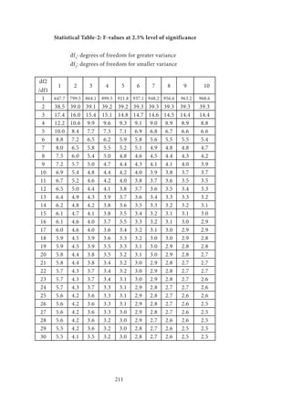 211
Statistical Table-2: F-values at 2.5% level of significance
		df1
: degrees of freedom for greater variance
		df2
: degrees of freedom for smaller variance
df2
/df1
1 2 3 4 5 6 7 8 9 10
1 647.7 799.5 864.1 899.5 921.8 937.1 948.2 956.6 963.2 968.6
2 38.5 39.0 39.1 39.2 39.2 39.3 39.3 39.3 39.3 39.3
3 17.4 16.0 15.4 15.1 14.8 14.7 14.6 14.5 14.4 14.4
4 12.2 10.6 9.9 9.6 9.3 9.1 9.0 8.9 8.9 8.8
5 10.0 8.4 7.7 7.3 7.1 6.9 6.8 6.7 6.6 6.6
6 8.8 7.2 6.5 6.2 5.9 5.8 5.6 5.5 5.5 5.4
7 8.0 6.5 5.8 5.5 5.2 5.1 4.9 4.8 4.8 4.7
8 7.5 6.0 5.4 5.0 4.8 4.6 4.5 4.4 4.3 4.2
9 7.2 5.7 5.0 4.7 4.4 4.3 4.1 4.1 4.0 3.9
10 6.9 5.4 4.8 4.4 4.2 4.0 3.9 3.8 3.7 3.7
11 6.7 5.2 4.6 4.2 4.0 3.8 3.7 3.6 3.5 3.5
12 6.5 5.0 4.4 4.1 3.8 3.7 3.6 3.5 3.4 3.3
13 6.4 4.9 4.3 3.9 3.7 3.6 3.4 3.3 3.3 3.2
14 6.2 4.8 4.2 3.8 3.6 3.5 3.3 3.2 3.2 3.1
15 6.1 4.7 4.1 3.8 3.5 3.4 3.2 3.1 3.1 3.0
16 6.1 4.6 4.0 3.7 3.5 3.3 3.2 3.1 3.0 2.9
17 6.0 4.6 4.0 3.6 3.4 3.2 3.1 3.0 2.9 2.9
18 5.9 4.5 3.9 3.6 3.3 3.2 3.0 3.0 2.9 2.8
19 5.9 4.5 3.9 3.5 3.3 3.1 3.0 2.9 2.8 2.8
20 5.8 4.4 3.8 3.5 3.2 3.1 3.0 2.9 2.8 2.7
21 5.8 4.4 3.8 3.4 3.2 3.0 2.9 2.8 2.7 2.7
22 5.7 4.3 3.7 3.4 3.2 3.0 2.9 2.8 2.7 2.7
23 5.7 4.3 3.7 3.4 3.1 3.0 2.9 2.8 2.7 2.6
24 5.7 4.3 3.7 3.3 3.1 2.9 2.8 2.7 2.7 2.6
25 5.6 4.2 3.6 3.3 3.1 2.9 2.8 2.7 2.6 2.6
26 5.6 4.2 3.6 3.3 3.1 2.9 2.8 2.7 2.6 2.5
27 5.6 4.2 3.6 3.3 3.0 2.9 2.8 2.7 2.6 2.5
28 5.6 4.2 3.6 3.2 3.0 2.9 2.7 2.6 2.6 2.5
29 5.5 4.2 3.6 3.2 3.0 2.8 2.7 2.6 2.5 2.5
30 5.5 4.1 3.5 3.2 3.0 2.8 2.7 2.6 2.5 2.5
 