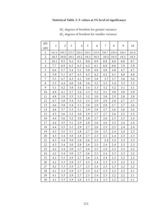 212
Statistical Table-3: F-values at 5% level of significance
		df1
: degrees of freedom for greater variance
		df2
: degrees of freedom for smaller variance
df2
/df1
1 2 3 4 5 6 7 8 9 10
1 161.4 199.5 215.7 224.5 230.1 233.9 236.7 238.8 240.5 241.8
2 18.5 19.0 19.1 19.2 19.2 19.3 19.3 19.3 19.3 19.3
3 10.1 9.5 9.2 9.1 9.0 8.9 8.8 8.8 8.8 8.7
4 7.7 6.9 6.5 6.3 6.2 6.1 6.0 6.0 5.9 5.9
5 6.6 5.7 5.4 5.1 5.0 4.9 4.8 4.8 4.7 4.7
6 5.9 5.1 4.7 4.5 4.3 4.2 4.2 4.1 4.0 4.0
7 5.5 4.7 4.3 4.1 3.9 3.8 3.7 3.7 3.6 3.6
8 5.3 4.4 4.0 3.8 3.6 3.5 3.5 3.4 3.3 3.3
9 5.1 4.2 3.8 3.6 3.4 3.3 3.2 3.2 3.1 3.1
10 4.9 4.1 3.7 3.4 3.3 3.2 3.1 3.0 3.0 2.9
11 4.8 3.9 3.5 3.3 3.2 3.0 3.0 2.9 2.8 2.8
12 4.7 3.8 3.4 3.2 3.1 2.9 2.9 2.8 2.7 2.7
13 4.6 3.8 3.4 3.1 3.0 2.9 2.8 2.7 2.7 2.6
14 4.6 3.7 3.3 3.1 2.9 2.8 2.7 2.6 2.6 2.6
15 4.5 3.6 3.2 3.0 2.9 2.7 2.7 2.6 2.5 2.5
16 4.4 3.6 3.2 3.0 2.8 2.7 2.6 2.5 2.5 2.4
17 4.4 3.5 3.1 2.9 2.8 2.6 2.6 2.5 2.4 2.4
18 4.4 3.5 3.1 2.9 2.7 2.6 2.5 2.5 2.4 2.4
19 4.3 3.5 3.1 2.8 2.7 2.6 2.5 2.4 2.4 2.3
20 4.3 3.4 3.0 2.8 2.7 2.5 2.5 2.4 2.3 2.3
21 4.3 3.4 3.0 2.8 2.6 2.5 2.4 2.4 2.3 2.3
22 4.3 3.4 3.0 2.8 2.6 2.5 2.4 2.4 2.3 2.3
23 4.2 3.4 3.0 2.7 2.6 2.5 2.4 2.3 2.3 2.2
24 4.2 3.4 3.0 2.7 2.6 2.5 2.4 2.3 2.3 2.2
25 4.2 3.3 2.9 2.7 2.6 2.4 2.4 2.3 2.2 2.2
26 4.2 3.3 2.9 2.7 2.5 2.4 2.3 2.3 2.2 2.2
27 4.2 3.3 2.9 2.7 2.5 2.4 2.3 2.3 2.2 2.2
28 4.1 3.3 2.9 2.7 2.5 2.4 2.3 2.2 2.2 2.1
29 4.1 3.3 2.9 2.7 2.5 2.4 2.3 2.2 2.2 2.1
30 4.1 3.3 2.9 2.6 2.5 2.4 2.3 2.2 2.2 2.1
 