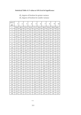 213
Statistical Table-4: F-values at 10% level of significance
		df1
: degrees of freedom for greater variance
		df2
: degrees of freedom for smaller variance
d f 2 /
df1
1 2 3 4 5 6 7 8 9 10
1 39.8 49.5 53.5 55.8 57.2 58.2 58.9 59.4 59.8 60.1
2 8.5 9.0 9.1 9.2 9.2 9.3 9.3 9.3 9.3 9.3
3 5.5 5.4 5.3 5.3 5.3 5.2 5.2 5.2 5.2 5.2
4 4.5 4.3 4.1 4.1 4.0 4.0 3.9 3.9 3.9 3.9
5 4.0 3.7 3.6 3.5 3.4 3.4 3.3 3.3 3.3 3.2
6 3.7 3.4 3.2 3.1 3.1 3.0 3.0 2.9 2.9 2.9
7 3.5 3.2 3.0 2.9 2.8 2.8 2.7 2.7 2.7 2.7
8 3.4 3.1 2.9 2.8 2.7 2.6 2.6 2.5 2.5 2.5
9 3.3 3.0 2.8 2.6 2.6 2.5 2.5 2.4 2.4 2.4
10 3.2 2.9 2.7 2.6 2.5 2.4 2.4 2.3 2.3 2.3
11 3.2 2.8 2.6 2.5 2.4 2.3 2.3 2.3 2.2 2.2
12 3.1 2.8 2.6 2.4 2.3 2.3 2.2 2.2 2.2 2.1
13 3.1 2.7 2.5 2.4 2.3 2.2 2.2 2.1 2.1 2.1
14 3.1 2.7 2.5 2.3 2.3 2.2 2.1 2.1 2.1 2.0
15 3.0 2.6 2.4 2.3 2.2 2.2 2.1 2.1 2.0 2.0
16 3.0 2.6 2.4 2.3 2.2 2.1 2.1 2.0 2.0 2.0
17 3.0 2.6 2.4 2.3 2.2 2.1 2.1 2.0 2.0 2.0
18 3.0 2.6 2.4 2.2 2.1 2.1 2.0 2.0 2.0 1.9
19 2.9 2.6 2.3 2.2 2.1 2.1 2.0 2.0 1.9 1.9
20 2.9 2.5 2.3 2.2 2.1 2.0 2.0 1.9 1.9 1.9
21 2.9 2.5 2.3 2.2 2.1 2.0 2.0 1.9 1.9 1.9
22 2.9 2.5 2.3 2.2 2.1 2.0 2.0 1.9 1.9 1.9
23 2.9 2.5 2.3 2.2 2.1 2.0 1.9 1.9 1.9 1.8
24 2.9 2.5 2.3 2.1 2.1 2.0 1.9 1.9 1.9 1.8
25 2.9 2.5 2.3 2.1 2.0 2.0 1.9 1.9 1.8 1.8
26 2.9 2.5 2.3 2.1 2.0 2.0 1.9 1.9 1.8 1.8
27 2.9 2.5 2.2 2.1 2.0 2.0 1.9 1.9 1.8 1.8
28 2.8 2.5 2.2 2.1 2.0 1.9 1.9 1.9 1.8 1.8
29 2.8 2.4 2.2 2.1 2.0 1.9 1.9 1.8 1.8 1.8
30 2.8 2.4 2.2 2.1 2.0 1.9 1.9 1.8 1.8 1.8
				 ***
 