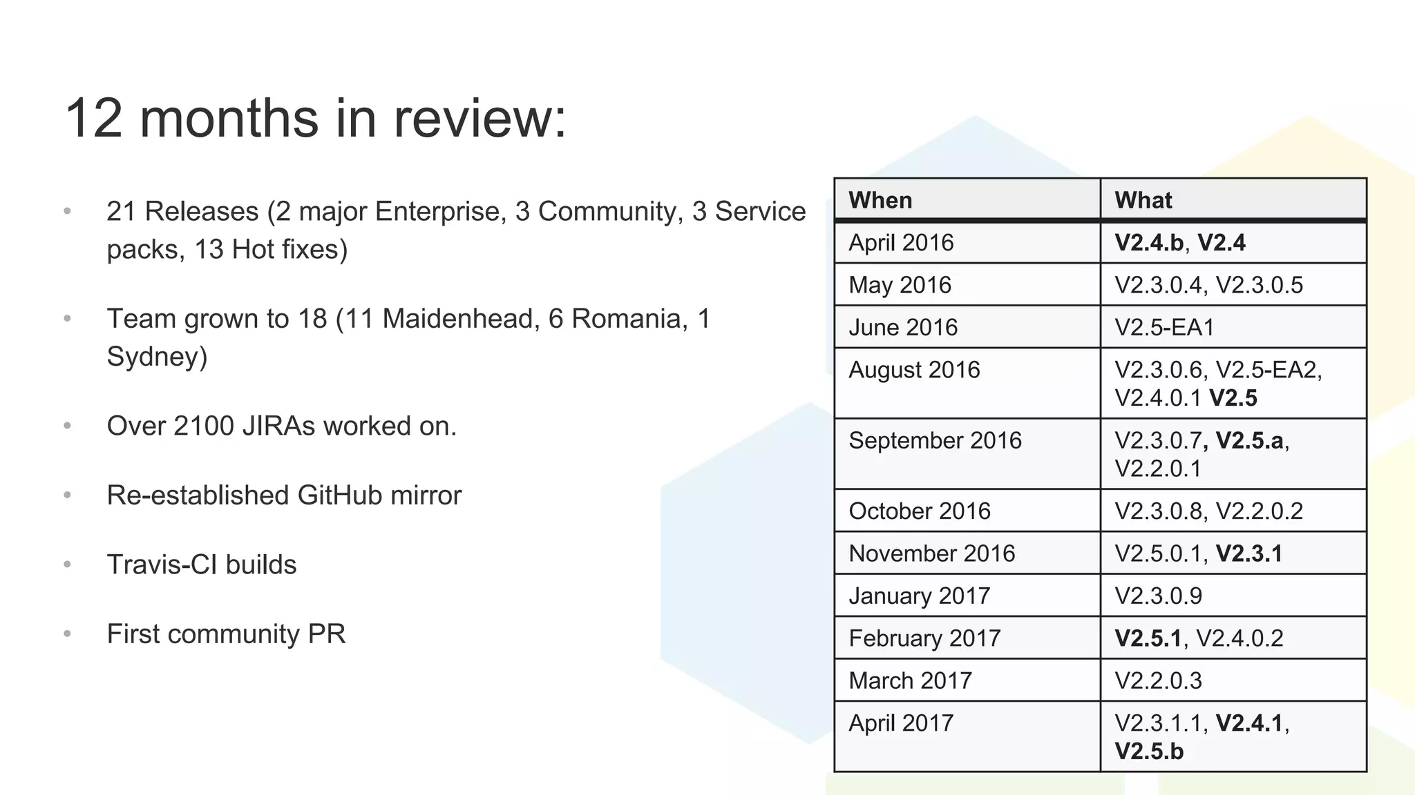 12 months in review:
When What
April 2016 V2.4.b, V2.4
May 2016 V2.3.0.4, V2.3.0.5
June 2016 V2.5-EA1
August 2016 V2.3.0.6, V2.5-EA2,
V2.4.0.1 V2.5
September 2016 V2.3.0.7, V2.5.a,
V2.2.0.1
October 2016 V2.3.0.8, V2.2.0.2
November 2016 V2.5.0.1, V2.3.1
January 2017 V2.3.0.9
February 2017 V2.5.1, V2.4.0.2
March 2017 V2.2.0.3
April 2017 V2.3.1.1, V2.4.1,
V2.5.b
• 21 Releases (2 major Enterprise, 3 Community, 3 Service
packs, 13 Hot fixes)
• Team grown to 18 (11 Maidenhead, 6 Romania, 1
Sydney)
• Over 2100 JIRAs worked on.
• Re-established GitHub mirror
• Travis-CI builds
• First community PR
 