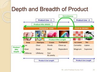Depth and Breadth of Product
25Mr. John Pradeep Kumar, KJC
 