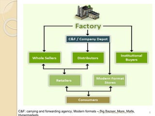 C&F: carrying and forwarding agency; Modern formats – Big Bazaar, More, Malls, 8Mr. John Pradeep Kumar, KJC
 