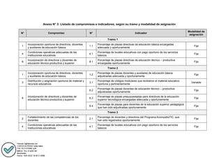 Anexo N° 3: Listado de compromisos e indicadores, según su tramo y modalidad de asignación
N° Compromiso N° Indicador
Modalidad de
asignación
Tramo 1
1
Incorporación oportuna de directivos, docentes
y auxiliares de educación básica
1.1
Porcentaje de plazas directivas de educación básica encargadas
adecuada y oportunamente
Fija
4
Condiciones operativas adecuadas de las
instituciones educativas
4.1
Porcentaje de locales educativos con pago oportuno de los servicios
básicos
Fija
8
Incorporación de directivos y docentes de
educación técnico-productiva y superior
8.1
Porcentaje de plazas directivas de educación técnico – productiva
encargadas oportunamente
Fija
Tramo 2
1
Incorporación oportuna de directivos, docentes
y auxiliares de educación básica
1.2
Porcentaje de plazas docentes y auxiliares de educación básica
adjudicadas adecuada y oportunamente
Fija
3
Distribución y asignación oportuna de material y
recursos educativos
3.1
Porcentaje de códigos modulares que recibieron el material educativo
oportuna y pertinentemente
Variable
8
Incorporación de directivos y docentes de
educación técnico-productiva y superior
8.2
Porcentaje de plazas docentes de educación técnico – productiva
adjudicadas oportunamente
Fija
8.3
Porcentaje de plazas presupuestadas para directivos de la educación
superior tecnológica encargadas adecuada y oportunamente
Fija
8.4
Porcentaje de plazas para docentes de la educación superior pedagógica
que han sido adjudicadas oportunamente
Fija
Tramo 3
2
Fortalecimiento de las competencias de los
docentes
2.1
Porcentaje de docentes y directivos del Programa AcompañaTIC, que
han sido registrados oportunamente
Fija
4
Condiciones operativas adecuadas de las
instituciones educativas
4.1
Porcentaje de locales educativos con pago oportuno de los servicios
básicos
Fija
 