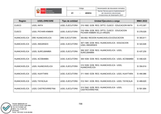 Código Denominación del documento normativo
NT- - -MINEDU
“Norma Técnica para la implementación
del mecanismo denominado
Compromisos de Desempeño 2022”
158
Región UGEL/DRE/GRE Tipo de entidad Unidad Ejecutora a cargo MMA 2022
CUSCO UGEL ANTA UGEL EJECUTORA 315-1682: GOB. REG. DPTO. CUSCO - EDUCACION ANTA S/ 472,587
CUSCO UGEL PICHARI-KIMBIRI UGEL EJECUTORA
316-1694: GOB. REG. DPTO. CUSCO - EDUCACION
PICHARI KIMBIRI VILLA VIRGEN
S/ 278,529
HUANCAVELICA DRE HUANCAVELICA DRE EJECUTORA 300-802: REGION HUANCAVELICA-EDUCACION S/ 393,611
HUANCAVELICA UGEL ANGARAES UGEL EJECUTORA
307-1385: GOB. REG. HUANCAVELICA - EDUCACION
UGEL ANGARAES
S/ 322,626
HUANCAVELICA UGEL SURCUBAMBA UGEL EJECUTORA
308-1637: GOB. REG. HUANCAVELICA - UGEL
SURCUBAMBA
S/ 437,230
HUANCAVELICA UGEL ACOBAMBA UGEL EJECUTORA 309-1638: GOB. REG. HUANCAVELICA - UGEL ACOBAMBA S/ 458,420
HUANCAVELICA UGEL HUANCAVELICA UGEL EJECUTORA
310-1639: GOB. REG. HUANCAVELICA - UGEL
HUANCAVELICA
S/ 354,914
HUANCAVELICA UGEL HUAYTARA UGEL EJECUTORA 311-1640: GOB. REG. HUANCAVELICA - UGEL HUAYTARA S/ 484,986
HUANCAVELICA UGEL TAYACAJA UGEL EJECUTORA 312-1641: GOB. REG. HUANCAVELICA - UGEL TAYACAJA S/ 468,620
HUANCAVELICA UGEL CASTROVIRREYNA UGEL EJECUTORA
313-1642: GOB. REG. HUANCAVELICA - UGEL
CASTROVIRREYNA
S/ 591,894
 
