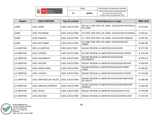 Código Denominación del documento normativo
NT- - -MINEDU
“Norma Técnica para la implementación
del mecanismo denominado
Compromisos de Desempeño 2022”
161
Región UGEL/DRE/GRE Tipo de entidad Unidad Ejecutora a cargo MMA 2022
JUNIN UGEL JUNIN UGEL EJECUTORA
309-1611: GOB. REG. DE JUNIN - EDUCACION PROVINCIA
DE JUNIN
S/ 513,592
JUNIN UGEL PICHANAKI UGEL EJECUTORA 310-1678: GOB. REG. DE JUNIN - EDUCACION PICHANAKI S/ 404,021
JUNIN UGEL PANGOA UGEL EJECUTORA 311-1679: GOB. REG. DE JUNIN - EDUCACION PANGOA S/ 294,793
JUNIN UGEL RIO TAMBO UGEL EJECUTORA
312-1680: GOB. REG. DE JUNIN - EDUCACION RIO
TAMBO
S/ 658,785
LA LIBERTAD GRE LA LIBERTAD GRE EJECUTORA 300-834: REGION LA LIBERTAD-EDUCACION S/ 417,799
LA LIBERTAD UGEL CHEPEN UGEL EJECUTORA 301-835: REGION LA LIBERTAD-EDUCACION CHEPEN S/ 419,728
LA LIBERTAD UGEL PACASMAYO UGEL EJECUTORA
302-836: REGION LA LIBERTAD-EDUCACION
PACASMAYO
S/ 276,415
LA LIBERTAD UGEL ASCOPE UGEL EJECUTORA 303-837: REGION LA LIBERTAD-EDUCACION ASCOPE S/ 422,593
LA LIBERTAD UGEL GRAN CHIMU UGEL EJECUTORA
304-838: REGION LA LIBERTAD-EDUCACION GRAN
CHIMU
S/ 438,407
LA LIBERTAD UGEL OTUZCO UGEL EJECUTORA 305-839: REGION LA LIBERTAD-EDUCACION OTUZCO S/ 415,026
LA LIBERTAD UGEL SANTIAGO DE CHUCO UGEL EJECUTORA
306-840: REGION LA LIBERTAD-EDUCACION SANTIAGO
DE CHUCO
S/ 268,450
LA LIBERTAD UGEL SANCHEZ CARRION UGEL EJECUTORA
307-841: REGION LA LIBERTAD-EDUCACION SANCHEZ
CARRION
S/ 490,994
LA LIBERTAD UGEL PATAZ UGEL EJECUTORA 308-842: REGION LA LIBERTAD-EDUCACION PATAZ S/ 479,448
LA LIBERTAD UGEL BOLIVAR UGEL EJECUTORA 309-843: REGION LA LIBERTAD-EDUCACION BOLIVAR S/ 301,575
 