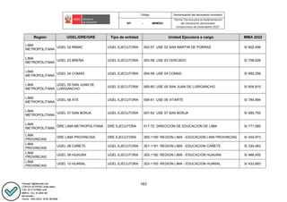 Código Denominación del documento normativo
NT- - -MINEDU
“Norma Técnica para la implementación
del mecanismo denominado
Compromisos de Desempeño 2022”
163
Región UGEL/DRE/GRE Tipo de entidad Unidad Ejecutora a cargo MMA 2022
LIMA
METROPOLITANA
UGEL 02 RIMAC UGEL EJECUTORA 002-57: USE 02 SAN MARTIN DE PORRAS S/ 602,456
LIMA
METROPOLITANA
UGEL 03 BREÑA UGEL EJECUTORA 003-58: USE 03 CERCADO S/ 798,626
LIMA
METROPOLITANA
UGEL 04 COMAS UGEL EJECUTORA 004-59: USE 04 COMAS S/ 850,258
LIMA
METROPOLITANA
UGEL 05 SAN JUAN DE
LURIGANCHO
UGEL EJECUTORA 005-60: USE 05 SAN JUAN DE LURIGANCHO S/ 604,915
LIMA
METROPOLITANA
UGEL 06 ATE UGEL EJECUTORA 006-61: USE 06 VITARTE S/ 784,894
LIMA
METROPOLITANA
UGEL 07 SAN BORJA UGEL EJECUTORA 007-62: USE 07 SAN BORJA S/ 690,755
LIMA
METROPOLITANA
DRE LIMA METROPOLITANA DRE EJECUTORA 017-72: DIRECCION DE EDUCACION DE LIMA S/ 771,585
LIMA
PROVINCIAS
DRE LIMA PROVINCIAS DRE EJECUTORA 300-1190: REGION LIMA - EDUCACION LIMA PROVINCIAS S/ 404,973
LIMA
PROVINCIAS
UGEL 08 CAÑETE UGEL EJECUTORA 301-1181: REGION LIMA - EDUCACION CAÑETE S/ 330,483
LIMA
PROVINCIAS
UGEL 09 HUAURA UGEL EJECUTORA 302-1182: REGION LIMA - EDUCACION HUAURA S/ 466,455
LIMA
PROVINCIAS
UGEL 10 HUARAL UGEL EJECUTORA 303-1183: REGION LIMA - EDUCACION HUARAL S/ 432,693
 