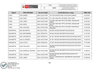 Código Denominación del documento normativo
NT- - -MINEDU
“Norma Técnica para la implementación
del mecanismo denominado
Compromisos de Desempeño 2022”
168
Región UGEL/DRE/GRE Tipo de entidad Unidad Ejecutora a cargo MMA 2022
PUNO UGEL SANDIA UGEL EJECUTORA 310-1339: REGION PUNO- EDUCACION SANDIA S/ 322,501
PUNO UGEL PUNO UGEL EJECUTORA 311-1434: GOB. REG. DE PUNO- UGEL PUNO S/ 492,031
PUNO UGEL LAMPA UGEL EJECUTORA
312-1504: GOB. REG. DPTO. DE PUNO - EDUCACION
LAMPA
S/ 427,901
PUNO UGEL MOHO UGEL EJECUTORA
313-1505: GOB. REG. DPTO. DE PUNO - EDUCACION
MOHO
S/ 432,283
PUNO UGEL CRUCERO UGEL EJECUTORA
314-1514: GOB. REG. DPTO. DE PUNO- EDUCACION
CRUCERO
S/ 370,548
SAN MARTIN DRE SAN MARTIN DRE EJECUTORA 300-926: REGION SAN MARTIN-EDUCACION S/ 404,145
SAN MARTIN UGEL MOYOBAMBA UGEL OPERATIVA 300-926: REGION SAN MARTIN-EDUCACION S/ 161,491
SAN MARTIN UGEL SAN MARTIN UGEL OPERATIVA 301-927: REGION SAN MARTIN-EDUCACION BAJO MAYO S/ 161,631
SAN MARTIN UGEL EL DORADO UGEL EJECUTORA 301-927: REGION SAN MARTIN-EDUCACION BAJO MAYO S/ 428,165
SAN MARTIN UGEL PICOTA UGEL OPERATIVA 301-927: REGION SAN MARTIN-EDUCACION BAJO MAYO S/ 197,887
SAN MARTIN UGEL HUALLAGA UGEL OPERATIVA
302-928: REGION SAN MARTIN-EDUCACION HUALLAGA
CENTRAL
S/ 125,403
SAN MARTIN UGEL MARISCAL CACERES UGEL EJECUTORA
302-928: REGION SAN MARTIN-EDUCACION HUALLAGA
CENTRAL
S/ 585,913
SAN MARTIN UGEL TOCACHE UGEL EJECUTORA
303-929: REGION SAN MARTIN-EDUCACION ALTO
HUALLAGA
S/ 421,549
SAN MARTIN UGEL LAMAS UGEL EJECUTORA
305-1517: GOB.REG.DPTO. SAN MARTIN- EDUCACION
LAMAS
S/ 456,630
 