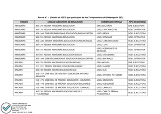 Anexo N° 1: Listado de IGED que participan de los Compromisos de Desempeño 2022
REGIÓN UNIDAD EJECUTORA DE EDUCACIÓN NOMBRE DE ENTIDAD TIPO DE ENTIDAD
AMAZONAS 300-724: REGION AMAZONAS-EDUCACION DRE AMAZONAS DRE EJECUTORA
AMAZONAS 300-724: REGION AMAZONAS-EDUCACION UGEL CHACHAPOYAS UGEL OPERATIVA
AMAZONAS 303-1349: GOB.REG.AMAZONAS- EDUCACION BAGUA CAPITAL UGEL BAGUA UGEL EJECUTORA
AMAZONAS 300-724: REGION AMAZONAS-EDUCACION UGEL BONGARA UGEL OPERATIVA
AMAZONAS 302-1220: REGION AMAZONAS-EDUCACION CONDORCANQUI UGEL CONDORCANQUI UGEL EJECUTORA
AMAZONAS 300-724: REGION AMAZONAS-EDUCACION UGEL LUYA UGEL OPERATIVA
AMAZONAS 300-724: REGION AMAZONAS-EDUCACION
UGEL RODRIGUEZ DE
MENDOZA
UGEL OPERATIVA
AMAZONAS 301-954: REGION AMAZONAS-EDUCACION BAGUA UGEL UTCUBAMBA UGEL EJECUTORA
AMAZONAS 303-1349: GOB.REG.AMAZONAS- EDUCACION BAGUA CAPITAL UGEL IBIR-IMAZA UGEL OPERATIVA
ANCASH 300-729: REGION ANCASH-EDUCACION ANCASH DRE ANCASH DRE EJECUTORA
ANCASH 311-1221: REGION ANCASH - EDUCACION HUARAZ UGEL HUARAZ UGEL EJECUTORA
ANCASH 304-733: REGION ANCASH-EDUCACION AIJA UGEL AIJA UGEL EJECUTORA
ANCASH
312-1477: GOB. REG. DE ANCASH- EDUCACION ANTONIO
RAIMONDI
UGEL ANTONIO RAYMONDI UGEL EJECUTORA
ANCASH 314-1479: GOB.REG. DE ANCASH- EDUCACION - ASUNCION UGEL ASUNCION UGEL EJECUTORA
ANCASH 313-1478: GOB.REG. DE ANCASH- EDUCACION BOLOGNESI UGEL BOLOGNESI UGEL EJECUTORA
ANCASH 315-1480: GOB.REG. DE ANCASH- EDUCACION - CARHUAZ UGEL CARHUAZ UGEL EJECUTORA
ANCASH
307-736: REGION ANCASH-EDUCACION CARLOS F.
FITZCARRALD
UGEL CARLOS FERMIN
FITZCARRALD
UGEL EJECUTORA
 