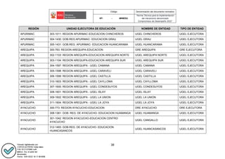 Código Denominación del documento normativo
NT- - -MINEDU
“Norma Técnica para la implementación
del mecanismo denominado
Compromisos de Desempeño 2022”
38
REGIÓN UNIDAD EJECUTORA DE EDUCACIÓN NOMBRE DE ENTIDAD TIPO DE ENTIDAD
APURIMAC 303-1011: REGION APURIMAC-EDUCACION CHINCHEROS UGEL CHINCHEROS UGEL EJECUTORA
APURIMAC 304-1430: GOB.REG.APURIMAC- EDUCACION GRAU UGEL GRAU UGEL EJECUTORA
APURIMAC 305-1431: GOB.REG. APURIMAC- EDUCACION HUANCARAMA UGEL HUANCARAMA UGEL EJECUTORA
AREQUIPA 300-763: REGION AREQUIPA-EDUCACION GRE AREQUIPA GRE EJECUTORA
AREQUIPA 302-1103: REGION AREQUIPA-EDUCACION AREQUIPA NORTE UGEL AREQUIPA NORTE UGEL EJECUTORA
AREQUIPA 303-1104: REGION AREQUIPA-EDUCACION AREQUIPA SUR UGEL AREQUIPA SUR UGEL EJECUTORA
AREQUIPA 304-1597: REGION AREQUIPA - UGEL CAMANA UGEL CAMANA UGEL EJECUTORA
AREQUIPA 305-1598: REGION AREQUIPA - UGEL CARAVELI UGEL CARAVELI UGEL EJECUTORA
AREQUIPA 306-1599: REGION AREQUIPA - UGEL CASTILLA UGEL CASTILLA UGEL EJECUTORA
AREQUIPA 310-1603: REGION AREQUIPA - UGEL CAYLLOMA UGEL CAYLLOMA UGEL EJECUTORA
AREQUIPA 307-1600: REGION AREQUIPA - UGEL CONDESUYOS UGEL CONDESUYOS UGEL EJECUTORA
AREQUIPA 308-1601: REGION AREQUIPA - UGEL ISLAY UGEL ISLAY UGEL EJECUTORA
AREQUIPA 309-1602: REGION AREQUIPA - UGEL LA UNION UGEL LA UNION UGEL EJECUTORA
AREQUIPA 311-1604: REGION AREQUIPA - UGEL LA JOYA UGEL LA JOYA UGEL EJECUTORA
AYACUCHO 300-773: REGION AYACUCHO-EDUCACION DRE AYACUCHO DRE EJECUTORA
AYACUCHO 308-1361: GOB. REG. DE AYACUCHO- EDUCACION HUAMANGA UGEL HUAMANGA UGEL EJECUTORA
AYACUCHO
301-1042: REGION AYACUCHO-EDUCACION CENTRO
AYACUCHO
UGEL CANGALLO UGEL EJECUTORA
AYACUCHO
312-1493: GOB.REG. DE AYACUCHO- EDUCACION
HUANCASANCOS
UGEL HUANCASANCOS UGEL EJECUTORA
 