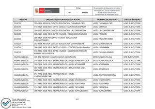 Código Denominación del documento normativo
NT- - -MINEDU
“Norma Técnica para la implementación
del mecanismo denominado
Compromisos de Desempeño 2022”
41
REGIÓN UNIDAD EJECUTORA DE EDUCACIÓN NOMBRE DE ENTIDAD TIPO DE ENTIDAD
CUSCO 305-1239: REGION CUSCO - EDUCACION CHUMBIVILCAS UGEL CHUMBIVILCAS UGEL EJECUTORA
CUSCO 310-1525: GOB.REG. DPTO. CUSCO- EDUCACION ESPINAR UGEL ESPINAR UGEL EJECUTORA
CUSCO 304-1107: REGION CUSCO - EDUCACION LA CONVENCION UGEL LA CONVENCION UGEL EJECUTORA
CUSCO 306-1240: GOB. REG. DPTO. CUSCO - EDUCACION PARURO UGEL PARURO UGEL EJECUTORA
CUSCO
309-1524: GOB.REG.DPTO. CUSCO- EDUCACION
PAUCARTAMBO
UGEL PAUCARTAMBO UGEL EJECUTORA
CUSCO 303-1106: REGION CUSCO - EDUCACION QUISPICANCHI UGEL QUISPICANCHI UGEL EJECUTORA
CUSCO 308-1242: GOB. REG. DPTO. CUSCO - EDUCACION URUBAMBA UGEL URUBAMBA UGEL EJECUTORA
CUSCO
316-1694: GOB. REG. DPTO. CUSCO - EDUCACION PICHARI
KIMBIRI VILLA VIRGEN
UGEL PICHARI-KIMBIRI UGEL EJECUTORA
HUANCAVELICA 300-802: REGION HUANCAVELICA-EDUCACION DRE HUANCAVELICA DRE EJECUTORA
HUANCAVELICA 310-1639: GOB. REG. HUANCAVELICA - UGEL HUANCAVELICA UGEL HUANCAVELICA UGEL EJECUTORA
HUANCAVELICA 309-1638: GOB. REG. HUANCAVELICA - UGEL ACOBAMBA UGEL ACOBAMBA UGEL EJECUTORA
HUANCAVELICA
307-1385: GOB. REG. HUANCAVELICA - EDUCACION UGEL
ANGARAES
UGEL ANGARAES UGEL EJECUTORA
HUANCAVELICA
313-1642: GOB. REG. HUANCAVELICA - UGEL
CASTROVIRREYNA
UGEL CASTROVIRREYNA UGEL EJECUTORA
HUANCAVELICA 314-1643: GOB. REG. HUANCAVELICA - UGEL CHURCAMPA UGEL CHURCAMPA UGEL EJECUTORA
HUANCAVELICA 311-1640: GOB. REG. HUANCAVELICA - UGEL HUAYTARA UGEL HUAYTARA UGEL EJECUTORA
HUANCAVELICA 312-1641: GOB. REG. HUANCAVELICA - UGEL TAYACAJA UGEL TAYACAJA UGEL EJECUTORA
HUANCAVELICA 308-1637: GOB. REG. HUANCAVELICA - UGEL SURCUBAMBA UGEL SURCUBAMBA UGEL EJECUTORA
 