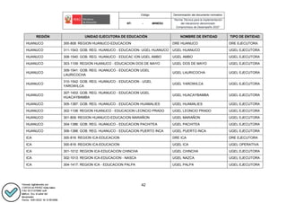 Código Denominación del documento normativo
NT- - -MINEDU
“Norma Técnica para la implementación
del mecanismo denominado
Compromisos de Desempeño 2022”
42
REGIÓN UNIDAD EJECUTORA DE EDUCACIÓN NOMBRE DE ENTIDAD TIPO DE ENTIDAD
HUANUCO 300-808: REGION HUANUCO-EDUCACION DRE HUANUCO DRE EJECUTORA
HUANUCO 311-1543: GOB. REG. HUANUCO - EDUCACION- UGEL HUANUCO UGEL HUANUCO UGEL EJECUTORA
HUANUCO 308-1540: GOB. REG. HUANUCO - EDUCAC ION UGEL AMBO UGEL AMBO UGEL EJECUTORA
HUANUCO 303-1109: REGION HUANUCO - EDUCACION DOS DE MAYO UGEL DOS DE MAYO UGEL EJECUTORA
HUANUCO
309-1541: GOB. REG. HUANUCO - EDUCACION UGEL
LAURICOCHA
UGEL LAURICOCHA UGEL EJECUTORA
HUANUCO
310-1542: GOB. REG. HUANUCO - EDUCACION - UGEL
YAROWILCA
UGEL YAROWILCA UGEL EJECUTORA
HUANUCO
307-1453: GOB. REG. HUANUCO - EDUCACION UGEL
HUACAYBAMBA
UGEL HUACAYBAMBA UGEL EJECUTORA
HUANUCO 305-1387: GOB. REG. HUANUCO - EDUCACION HUAMALIES UGEL HUAMALIES UGEL EJECUTORA
HUANUCO 302-1108: REGION HUANUCO - EDUCACION LEONCIO PRADO UGEL LEONCIO PRADO UGEL EJECUTORA
HUANUCO 301-809: REGION HUANUCO-EDUCACION MARAÑON UGEL MARAÑON UGEL EJECUTORA
HUANUCO 304-1386: GOB. REG. HUANUCO - EDUCACION PACHITEA UGEL PACHITEA UGEL EJECUTORA
HUANUCO 306-1388: GOB. REG. HUANUCO - EDUCACION PUERTO INCA UGEL PUERTO INCA UGEL EJECUTORA
ICA 300-816: REGION ICA-EDUCACION DRE ICA DRE EJECUTORA
ICA 300-816: REGION ICA-EDUCACION UGEL ICA UGEL OPERATIVA
ICA 301-1012: REGION ICA-EDUCACION CHINCHA UGEL CHINCHA UGEL EJECUTORA
ICA 302-1013: REGION ICA-EDUCACION - NASCA UGEL NAZCA UGEL EJECUTORA
ICA 304-1417: REGION ICA - EDUCACION PALPA UGEL PALPA UGEL EJECUTORA
 