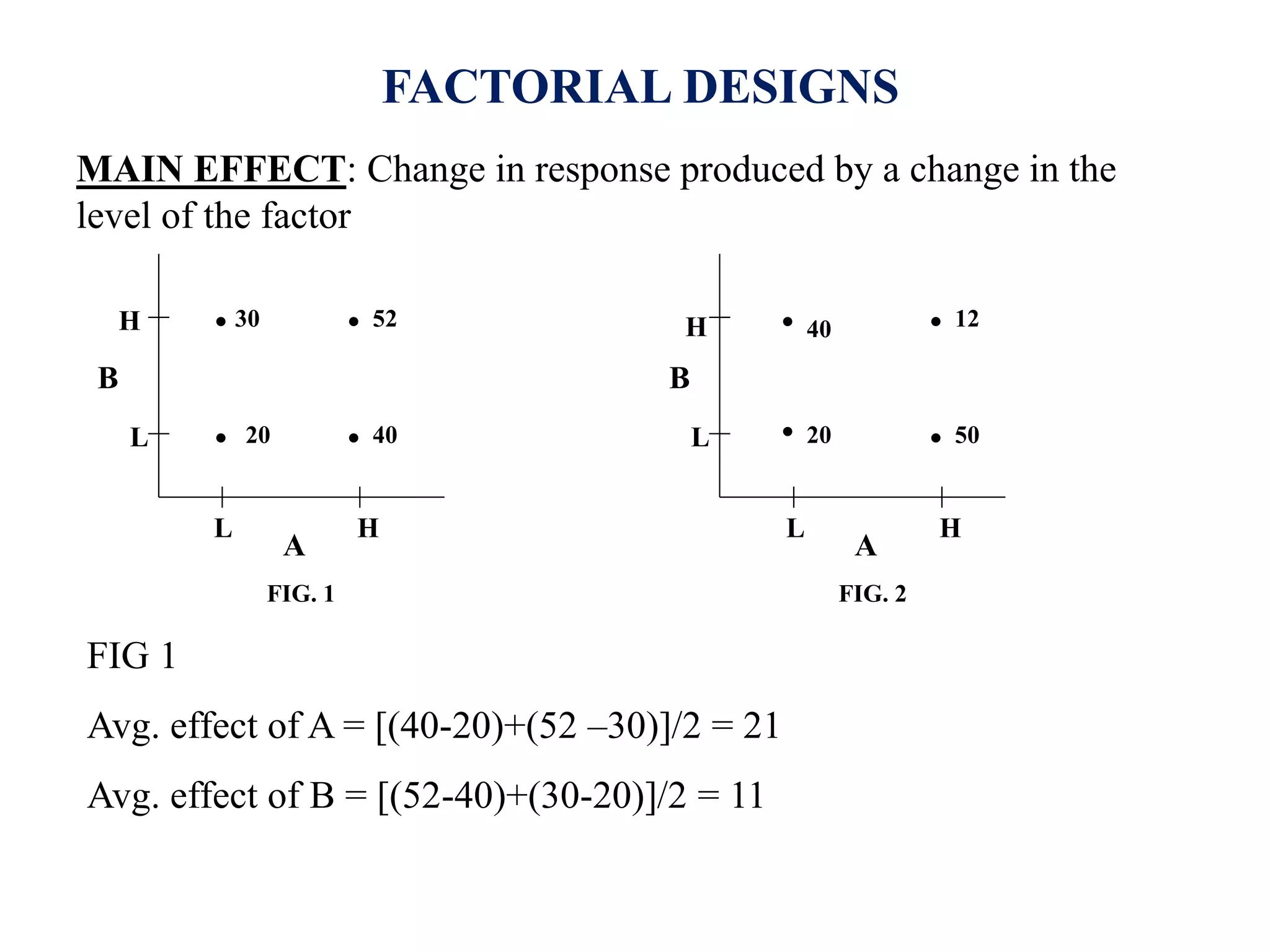 FACTORIAL DESIGNS
MAIN EFFECT: Change in response produced by a change in the
level of the factor
B B
A A
L
L
L
L
H
H
H
H
. .
. .
. .
. .
20 20
40
40
30
50
12
52
FIG. 1 FIG. 2
FIG 1
Avg. effect of A = [(40-20)+(52 –30)]/2 = 21
Avg. effect of B = [(52-40)+(30-20)]/2 = 11
 