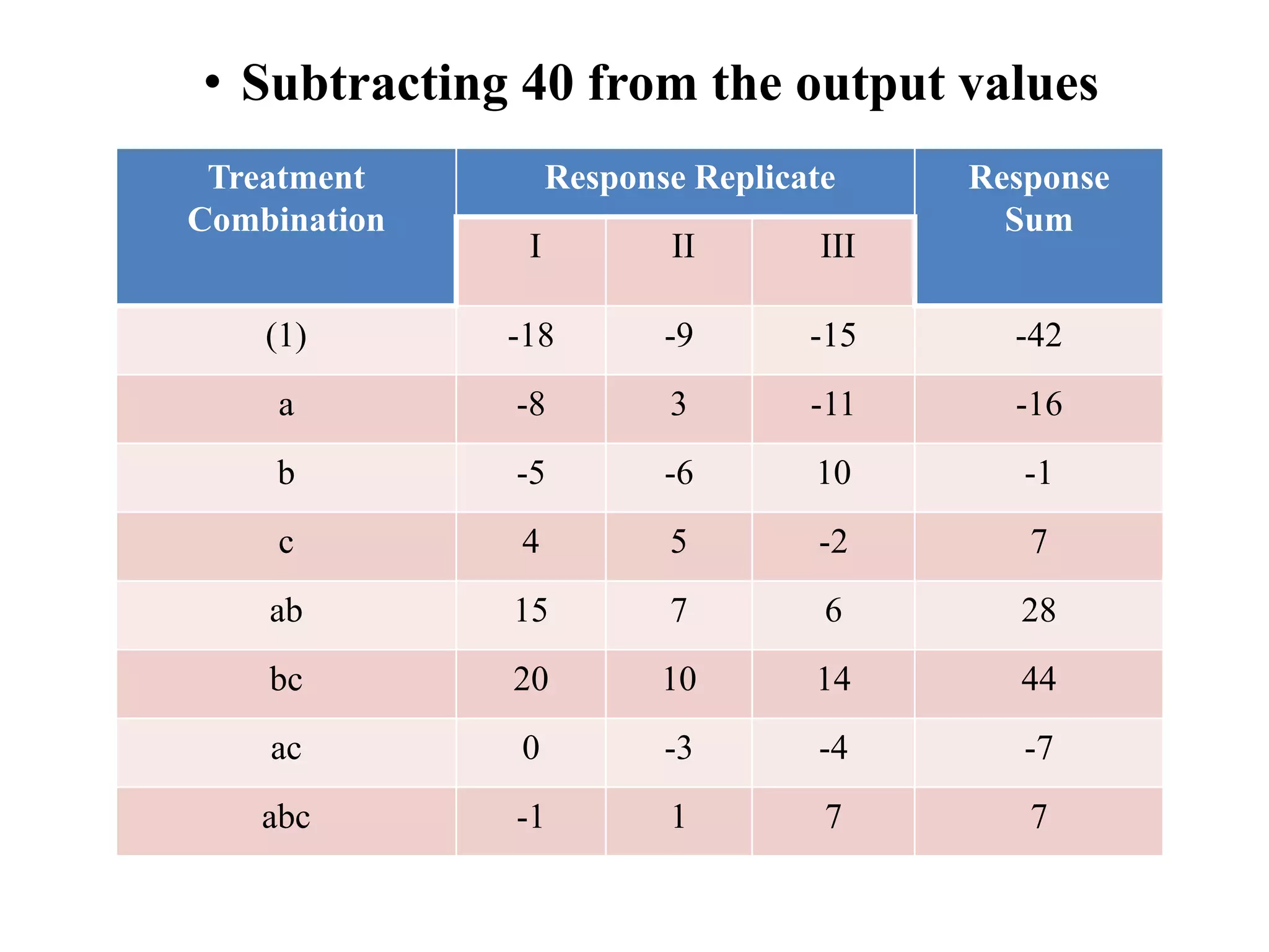• Subtracting 40 from the output values
Treatment
Combination
Response Replicate Response
Sum
I II III
(1) -18 -9 -15 -42
a -8 3 -11 -16
b -5 -6 10 -1
c 4 5 -2 7
ab 15 7 6 28
bc 20 10 14 44
ac 0 -3 -4 -7
abc -1 1 7 7
 