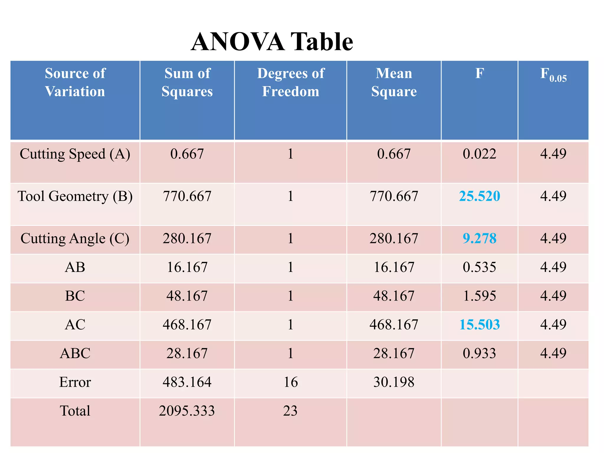ANOVA Table
Source of
Variation
Sum of
Squares
Degrees of
Freedom
Mean
Square
F F0.05
Cutting Speed (A) 0.667 1 0.667 0.022 4.49
Tool Geometry (B) 770.667 1 770.667 25.520 4.49
Cutting Angle (C) 280.167 1 280.167 9.278 4.49
AB 16.167 1 16.167 0.535 4.49
BC 48.167 1 48.167 1.595 4.49
AC 468.167 1 468.167 15.503 4.49
ABC 28.167 1 28.167 0.933 4.49
Error 483.164 16 30.198
Total 2095.333 23
 