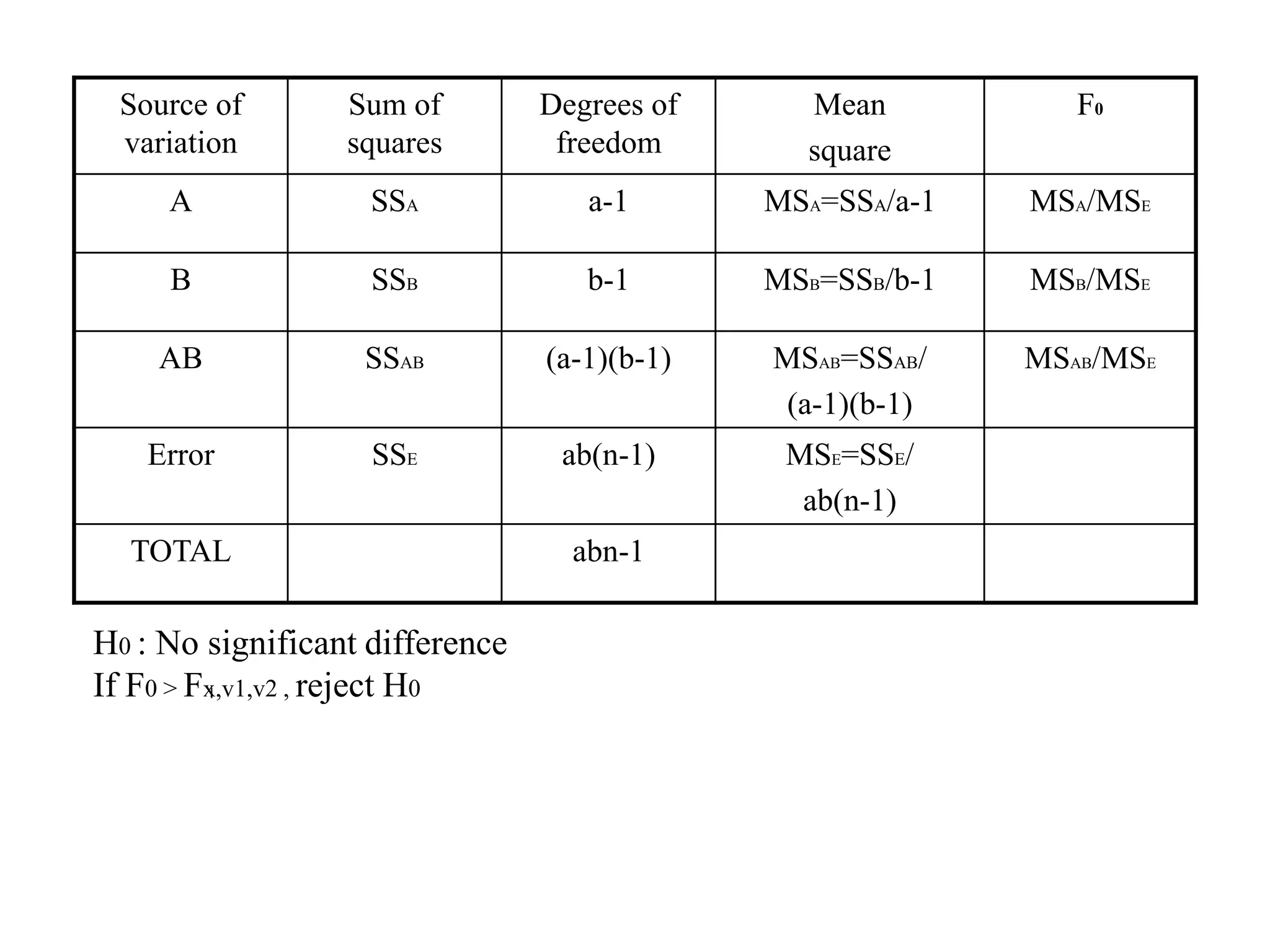 Source of
variation
Sum of
squares
Degrees of
freedom
Mean
square
F0
A SSA a-1 MSA=SSA/a-1 MSA/MSE
B SSB b-1 MSB=SSB/b-1 MSB/MSE
AB SSAB (a-1)(b-1) MSAB=SSAB/
(a-1)(b-1)
MSAB/MSE
Error SSE ab(n-1) MSE=SSE/
ab(n-1)
TOTAL abn-1
H0 : No significant difference
If F0 > Fx,v1,v2 , reject H0
 