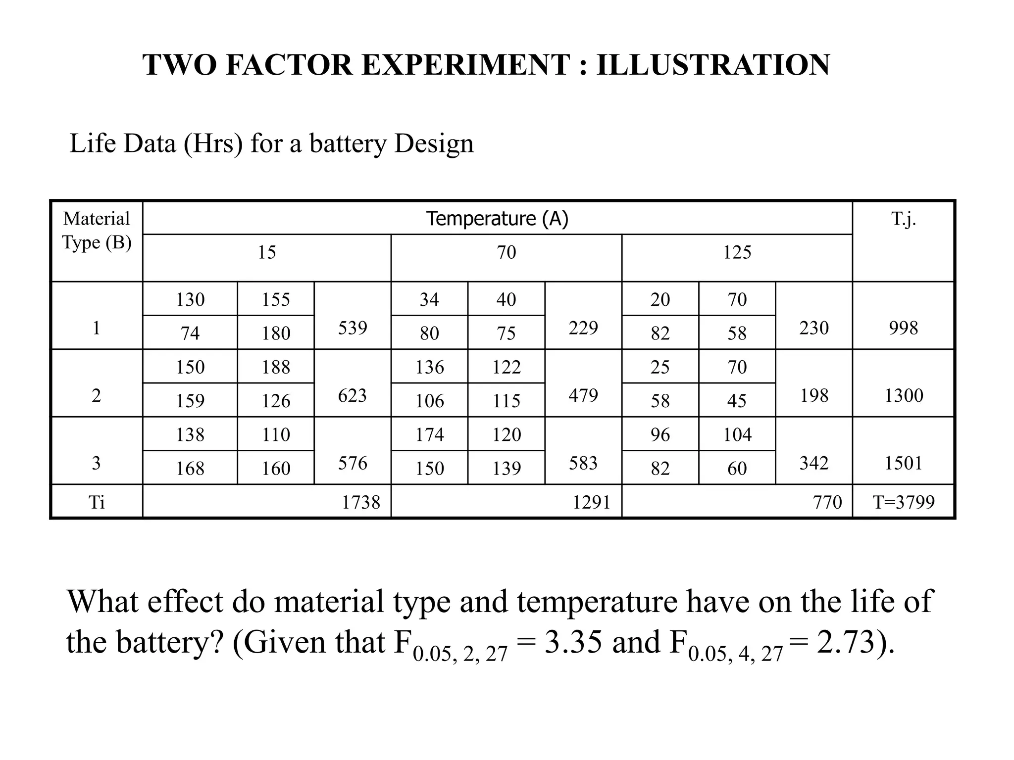 TWO FACTOR EXPERIMENT : ILLUSTRATION
Material
Type (B)
Temperature (A) T.j.
15 70 125
1
130 155
539
34 40
229
20 70
230 998
74 180 80 75 82 58
2
150 188
623
136 122
479
25 70
198 1300
159 126 106 115 58 45
3
138 110
576
174 120
583
96 104
342 1501
168 160 150 139 82 60
Ti 1738 1291 770 T=3799
Life Data (Hrs) for a battery Design
What effect do material type and temperature have on the life of
the battery? (Given that F0.05, 2, 27 = 3.35 and F0.05, 4, 27 = 2.73).
 