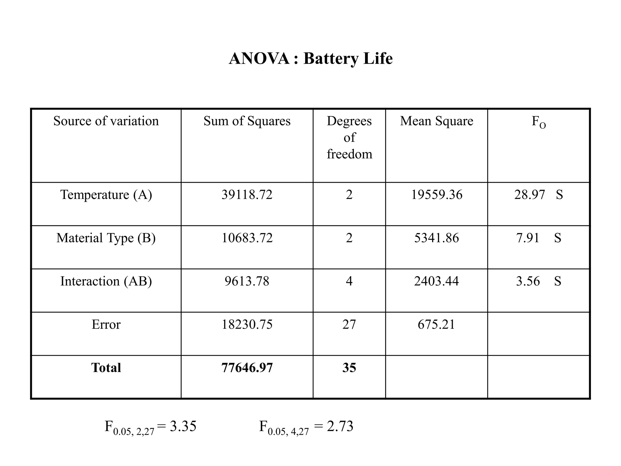 ANOVA : Battery Life
Source of variation Sum of Squares Degrees
of
freedom
Mean Square FO
Temperature (A) 39118.72 2 19559.36 28.97 S
Material Type (B) 10683.72 2 5341.86 7.91 S
Interaction (AB) 9613.78 4 2403.44 3.56 S
Error 18230.75 27 675.21
Total 77646.97 35
F0.05, 2,27 = 3.35 F0.05, 4,27 = 2.73
 