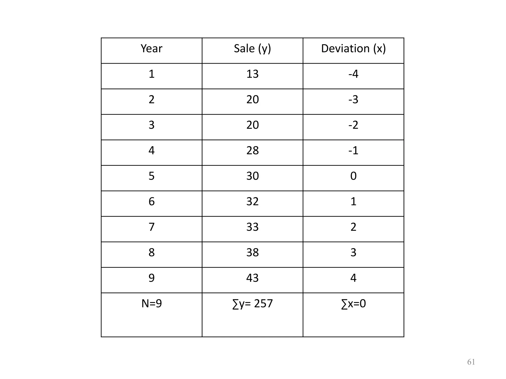 Year Sale (y) Deviation (x)
1 13 -4
2 20 -3
3 20 -2
4 28 -1
5 30 0
6 32 1
7 33 2
8 38 3
9 43 4
N=9 ∑y= 257 ∑x=0
61
 