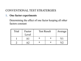 CONVENTIONAL TEST STRATERGIES
1. One factor experiments
Determining the effect of one factor keeping all other
factors constant
Trial Factor
Level
Test Result Average
1 A1 * * Y1
2 A2 * * Y2
 