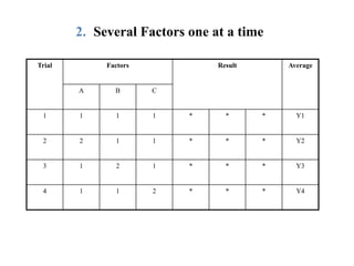 2. Several Factors one at a time
Trial Factors Result Average
A B C
1 1 1 1 * * * Y1
2 2 1 1 * * * Y2
3 1 2 1 * * * Y3
4 1 1 2 * * * Y4
 