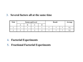 3. Several factors all at the same time
Trial Factor and Level Result Average
A B C D
1 1 1 1 1 * * * Y1
2 2 2 2 2 * * * Y2
4. Factorial Experiments
5. Fractional Factorial Experiments
 