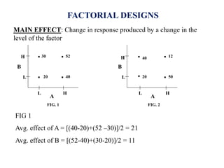 FACTORIAL DESIGNS
MAIN EFFECT: Change in response produced by a change in the
level of the factor
B B
A A
L
L
L
L
H
H
H
H
. .
. .
. .
. .
20 20
40
40
30
50
12
52
FIG. 1 FIG. 2
FIG 1
Avg. effect of A = [(40-20)+(52 –30)]/2 = 21
Avg. effect of B = [(52-40)+(30-20)]/2 = 11
 
