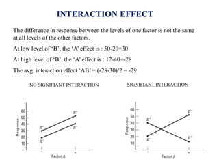 INTERACTION EFFECT
The difference in response between the levels of one factor is not the same
at all levels of the other factors.
At low level of ‘B’, the ‘A’ effect is : 50-20=30
At high level of ‘B’, the ‘A’ effect is : 12-40=-28
The avg. interaction effect ‘AB’ = (-28-30)/2 = -29
NO SIGNIFIANT INTERACTION SIGNIFIANT INTERACTION
 
