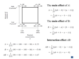 The main effect of A:
The main effect of B:
Interaction effect AB:
 