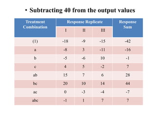 • Subtracting 40 from the output values
Treatment
Combination
Response Replicate Response
Sum
I II III
(1) -18 -9 -15 -42
a -8 3 -11 -16
b -5 -6 10 -1
c 4 5 -2 7
ab 15 7 6 28
bc 20 10 14 44
ac 0 -3 -4 -7
abc -1 1 7 7
 