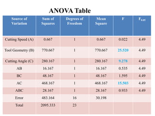 ANOVA Table
Source of
Variation
Sum of
Squares
Degrees of
Freedom
Mean
Square
F F0.05
Cutting Speed (A) 0.667 1 0.667 0.022 4.49
Tool Geometry (B) 770.667 1 770.667 25.520 4.49
Cutting Angle (C) 280.167 1 280.167 9.278 4.49
AB 16.167 1 16.167 0.535 4.49
BC 48.167 1 48.167 1.595 4.49
AC 468.167 1 468.167 15.503 4.49
ABC 28.167 1 28.167 0.933 4.49
Error 483.164 16 30.198
Total 2095.333 23
 