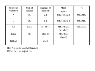Source of
variation
Sum of
squares
Degrees of
freedom
Mean
square
F0
A SSA a-1 MSA=SSA/a-1 MSA/MSE
B SSB b-1 MSB=SSB/b-1 MSB/MSE
AB SSAB (a-1)(b-1) MSAB=SSAB/
(a-1)(b-1)
MSAB/MSE
Error SSE ab(n-1) MSE=SSE/
ab(n-1)
TOTAL abn-1
H0 : No significant difference
If F0 > Fx,v1,v2 , reject H0
 