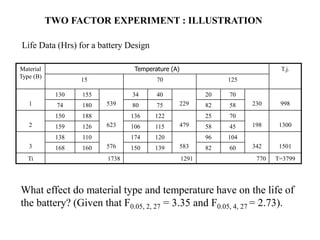 TWO FACTOR EXPERIMENT : ILLUSTRATION
Material
Type (B)
Temperature (A) T.j.
15 70 125
1
130 155
539
34 40
229
20 70
230 998
74 180 80 75 82 58
2
150 188
623
136 122
479
25 70
198 1300
159 126 106 115 58 45
3
138 110
576
174 120
583
96 104
342 1501
168 160 150 139 82 60
Ti 1738 1291 770 T=3799
Life Data (Hrs) for a battery Design
What effect do material type and temperature have on the life of
the battery? (Given that F0.05, 2, 27 = 3.35 and F0.05, 4, 27 = 2.73).
 