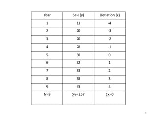 Year Sale (y) Deviation (x)
1 13 -4
2 20 -3
3 20 -2
4 28 -1
5 30 0
6 32 1
7 33 2
8 38 3
9 43 4
N=9 ∑y= 257 ∑x=0
61
 