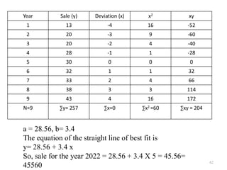 Year Sale (y) Deviation (x) x2 xy
1 13 -4 16 -52
2 20 -3 9 -60
3 20 -2 4 -40
4 28 -1 1 -28
5 30 0 0 0
6 32 1 1 32
7 33 2 4 66
8 38 3 3 114
9 43 4 16 172
N=9 ∑y= 257 ∑x=0 ∑x2 =60 ∑xy = 204
62
a = 28.56, b= 3.4
The equation of the straight line of best fit is
y= 28.56 + 3.4 x
So, sale for the year 2022 = 28.56 + 3.4 X 5 = 45.56=
45560
 