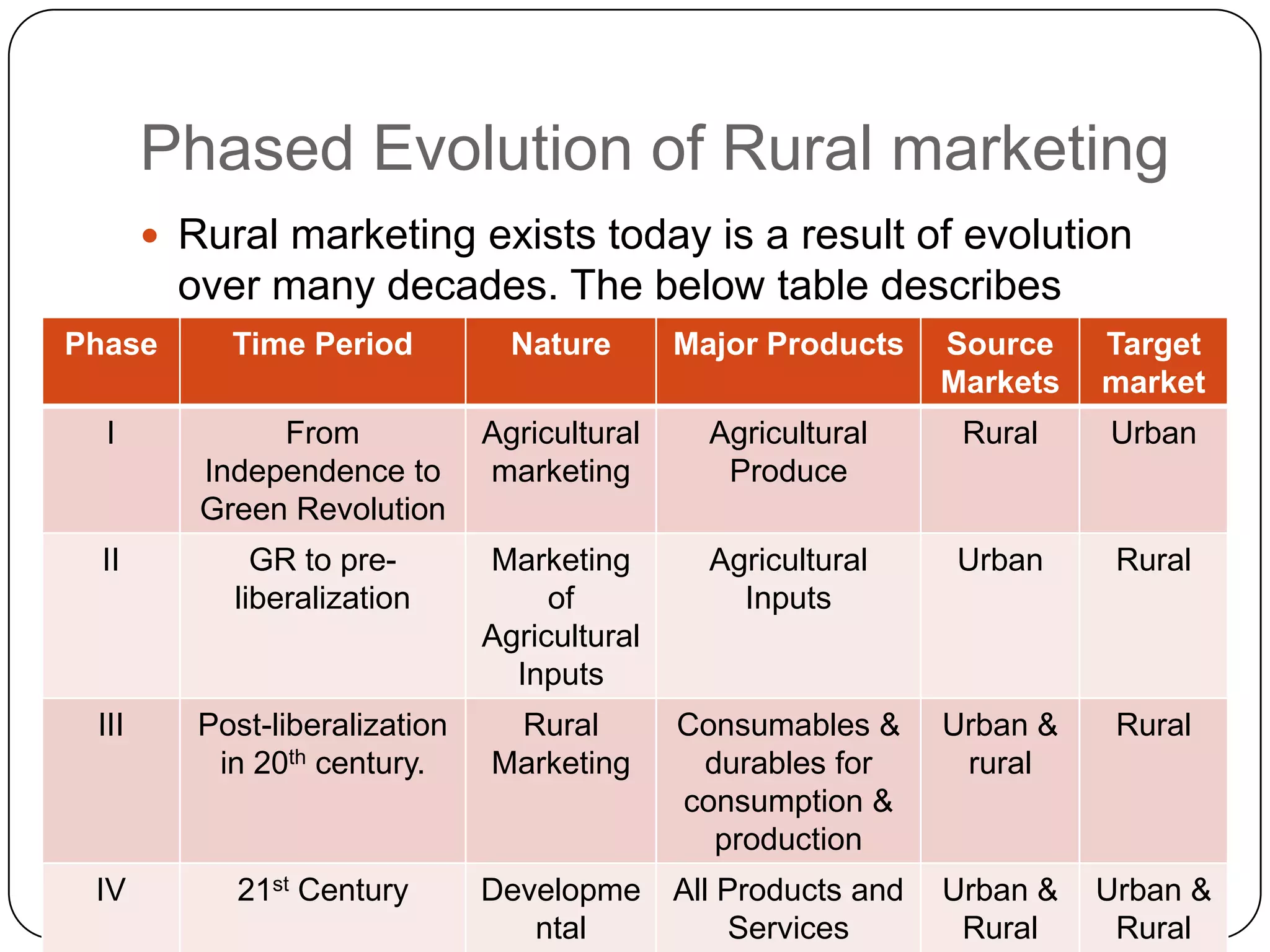Rural Marketing, VTU Syllabus Module 1 | PPTX