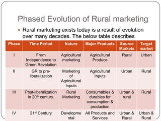 Phased Evolution of Rural marketing
        Rural marketing exists today is a result of evolution
         over many decades. The below table describes
Phase    evolution of rural marketing.
           Time Period      Nature  Major Products Source                   Target
                                                                  Markets   market
  I            From             Agricultural     Agricultural      Rural    Urban
          Independence to       marketing         Produce
          Green Revolution
  II          GR to pre-        Marketing        Agricultural     Urban      Rural
            liberalization           of            Inputs
                                Agricultural
                                  Inputs
 III      Post-liberalization    Rural         Consumables &      Urban &    Rural
           in 20th century.     Marketing       durables for       rural
                                               consumption &
                                                 production
 IV          21st Century       Developme      All Products and   Urban &   Urban &
                                   ntal             Services       Rural     Rural
 