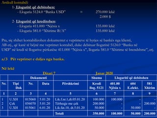 Artikull kontabël:
1- Llogaritë që debitohen:
- Llogaria 5124.0 “Banka USD” = 270.000 lekë
2.000 $
2- Llogaritë që kreditohen:
- Llogaria 411.000 “Njësia x 135.000 lekë
- Llogaria 581.0 “Xhirime B/A” 135.000 lekë
Pra, siç shihet kontabilizohen dokumentet e veprimeve të hyrjes së bankës nga klienti,
AB etj., që kanë të bëjnë me veprimet kontabël, duke debituar llogarinë 5124.0 “Banka në
USD” në kredi të llogarive përkatëse 411.000 “Njësia x”, llogaria 581.0 “Xhirime të brendshme”, etj.
a/3 Për veprimet e daljes nga banka.
Në lekë
Ditari 7 Janar 2020
Dokumenti Shuma Llogaritë që debitohen
Nr. Tipi
Dok
Nr. Data Përshkrimi Kredi
llog. 5121
401.00
Njësia x
604
E.elekt.
581
Xhirim
1 2 3 4 5 6 7 8 9
1
2
3
U.XH
Çek
U.XH
015060
056070
015061
5.01.20
5.01.20
6.01.20
Lik.f.nr.1,dt.05.01.20
Tërheqje me çek
Lik.fat.10, dt.5.01.20
100.000
200.000
50.000
100.000
-
-
-
-
50.000
-
200.000
-
Totali 350.000 100.000 50.000 200.000
 