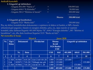 Artikulli kontabël:
1- Llogaritë që debitohen:
- Llogaria 401.000 “Njësia x” = 100.000 lekë
- Llogaria 604.0 “E.Elektrike” = 50.000 lekë
- Llogaria 581.0 “Xhirime të brend.” = 200.000 lekë
----------------
Shuma 350.000 lekë
2- Llogaritë që kreditohen:
- Llogaria 5121 “Banka lekë” = 350.000 lekë
Pra, siç shihet, kontabilizohen dokumentet e veprimeve të daljeve të bankës, si MP e faturës
sëfurnitorit,për pagesën e faturës së energjisë elektrike, çeku, etj., sipas natyrës së veprimit
kontabël, duke debituar llogaritë: 401.000 Njësia “X”, 604.0 “Energjia elektrike”, 581 “Xhirime të
brendshme”, etj., dhe duke kredituar llogarinë 5121 “Banka në lekë”.
Në monedha të huaja
Ditari 8 Janar 2020
Nr. Tipi i
Doku
Dokumenti Përshkrimi Shuma
Kredi
5124 Banka
USD
Llogaritë që debitohen
Nr. Data USD lekë 401.000 604.0 581.000
1 2 3 4 5 6 7 8 9 10
1
2
3
U.XH
Çek
U.XH
015061
025071
015062
6.01.20
7.01.20
7.01.20
Lik.f.2 dt 5.01.20
Tërheqje me çek
Lik.fat.10 1. 20
1.000
1.000
1.000
135.000
135.000
135.000
135.000
-
-
-
-
135.000
-
135.000
-
Totali 3.000 405.000 135.000 135.000 135.000
 