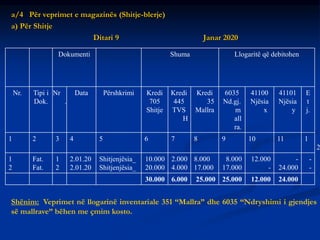 a/4 Për veprimet e magazinës (Shitje-blerje)
a) Për Shitje
Ditari 9 Janar 2020
Dokumenti Shuma Llogaritë që debitohen
Nr. Tipi i
Dok.
Nr
.
Data Përshkrimi Kredi
705
Shitje
Kredi
445
TVS
H
Kredi
35
Mallra
6035
Nd.gj.
m
all
ra.
41100
Njësia
x
41101
Njësia
y
E
t
j.
1 2 3 4 5 6 7 8 9 10 11 1
2
1
2
Fat.
Fat.
1
2
2.01.20
2.01.20
Shitjenjësia_
Shitjenjësia_
10.000
20.000
2.000
4.000
8.000
17.000
8.000
17.000
12.000
-
-
24.000
-
-
30.000 6.000 25.000 25.000 12.000 24.000
Shënim: Veprimet në llogarinë inventariale 351 “Mallra” dhe 6035 “Ndryshimi i gjendjes
së mallrave” bëhen me çmim kosto.
 