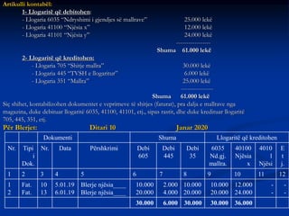 Artikulli kontabël:
1- Llogaritë që debitohen:
- Llogaria 6035 “Ndryshimi i gjendjes së mallrave” 25.000 lekë
- Llogaria 41100 “Njësia x” 12.000 lekë
- Llogaria 41101 “Njësia y” 24.000 lekë
-----------------
Shuma 61.000 lekë
2- Llogaritë që kreditohen:
- Llogaria 705 “Shitje mallra” 30.000 lekë
- Llogaria 445 “TVSH e llogaritur” 6.000 lekë
- Llogaria 351 “Mallra” 25.000 lekë
----------------
Shuma 61.000 lekë
Siç shihet, kontabilizohen dokumentet e veprimeve të shitjes (faturat), pra dalja e mallrave nga
magazina, duke debituar llogaritë 6035, 41100, 41101, etj., sipas rastit, dhe duke kredituar llogaritë
705, 445, 351, etj.
Për Blerjet: Ditari 10 Janar 2020
Dokumenti Shuma Llogaritë që kreditohen
Nr. Tipi
i
Dok.
Nr. Data Përshkrimi Debi
605
Debi
445
Debi
35
6035
Nd.gj.
mallra.
40100
Njësia
x
4010
1
Njësi
E
t
j.
1 2 3 4 5 6 7 8 9 10 11 12
1
2
Fat.
Fat.
10
13
5.01.19
6.01.19
Blerje njësia____
Blerje njësia____
10.000
20.000
2.000
4.000
10.000
20.000
10.000
20.000
12.000
24.000
-
-
-
-
30.000 6.000 30.000 30.000 36.000
 