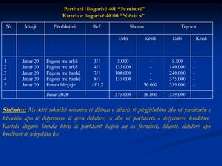 Partitari i llogarisë 401 “Furnitorë”
Kartela e llogarisë 40100 “Njësia x”
Nr. Muaji Përshkrimi Ref. Shuma Teprica
Debi Kredi Debi Kredi
1
2
3
4
5
Janar 20
Janar 20
Janar 20
Janar 20
Janar 20
Pagesa me arkë
Pagesa me arkë
Pagesa me bankë
Pagesa me bankë
Fatura blerjeje
3/1
4/1
7/1
8/1
10/1,2
5.000
135.000
100.000
135.000
-
-
-
-
36.000
5.000
140.000
240.000
375.000
339.000
-
-
-
-
-
Janar 2020 375.000 36.000 339.000
Shënim: Me këtë teknikë mbarten të dhënat e ditarit të përgjithshëm dhe në partitarin e
klientëve apo të detyrimeve të tjera debitore, si dhe në partitarin e detyrimeve kreditore.
Kartela llogarie brenda librit të partitarit hapen aq sa furnitorë, klientë, debitorë apo
kreditorë të ndryshëm ka.
 