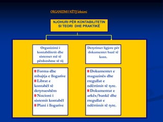 ORGANIZIMII KËTIJleksioni
NJOHURI PËR KONTABILITETIN
SI TEORI DHE PRAKTIKË
Organizimi i
kontabilitetit dhe
sistemet më të
përdorshme të tij
Detyrimet ligjore për
dokumentet bazë të
kont.
Forma dhe
mbajtja e llogarive
Librat e
kontabël të
detyrueshëm
Nocioni i
sistemit kontabël
Plani i llogarive
Dokumentet e
magazinës dhe
rregullat e
ndërtimit të tyre.
Dokumentat e
arkës/bankë dhe
rregullat e
ndërtimit të tyre.
 